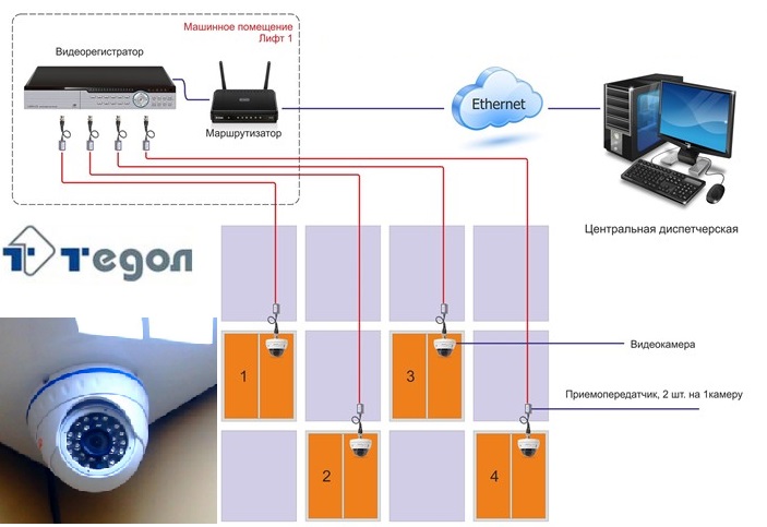 Подключение камер в лифтах Video Surveillance in the Elevator - Tedol