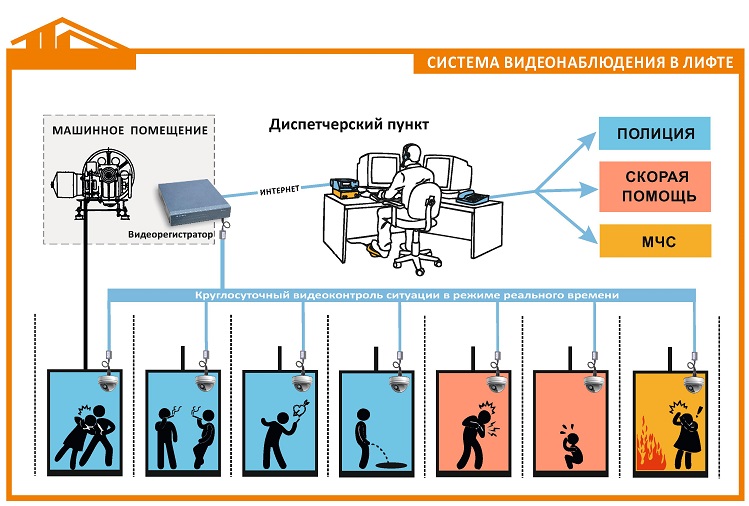 система видеонаблюдения в лифте